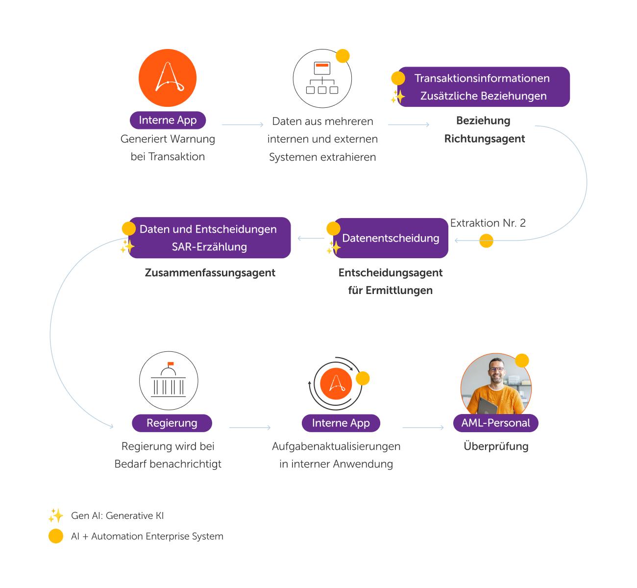 Agentenbasierte Prozessautomatisierung (APA) automatisiert die AML-Untersuchung von Anfang bis Ende.