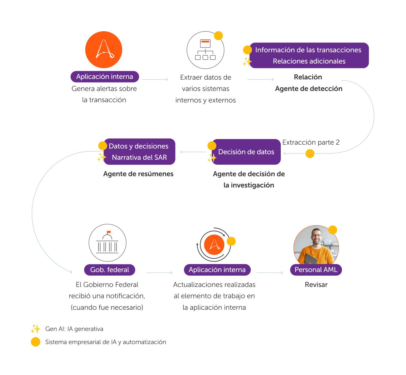 La automatización de procesos con agentes (APA) automatiza la investigación AML de principio a fin.