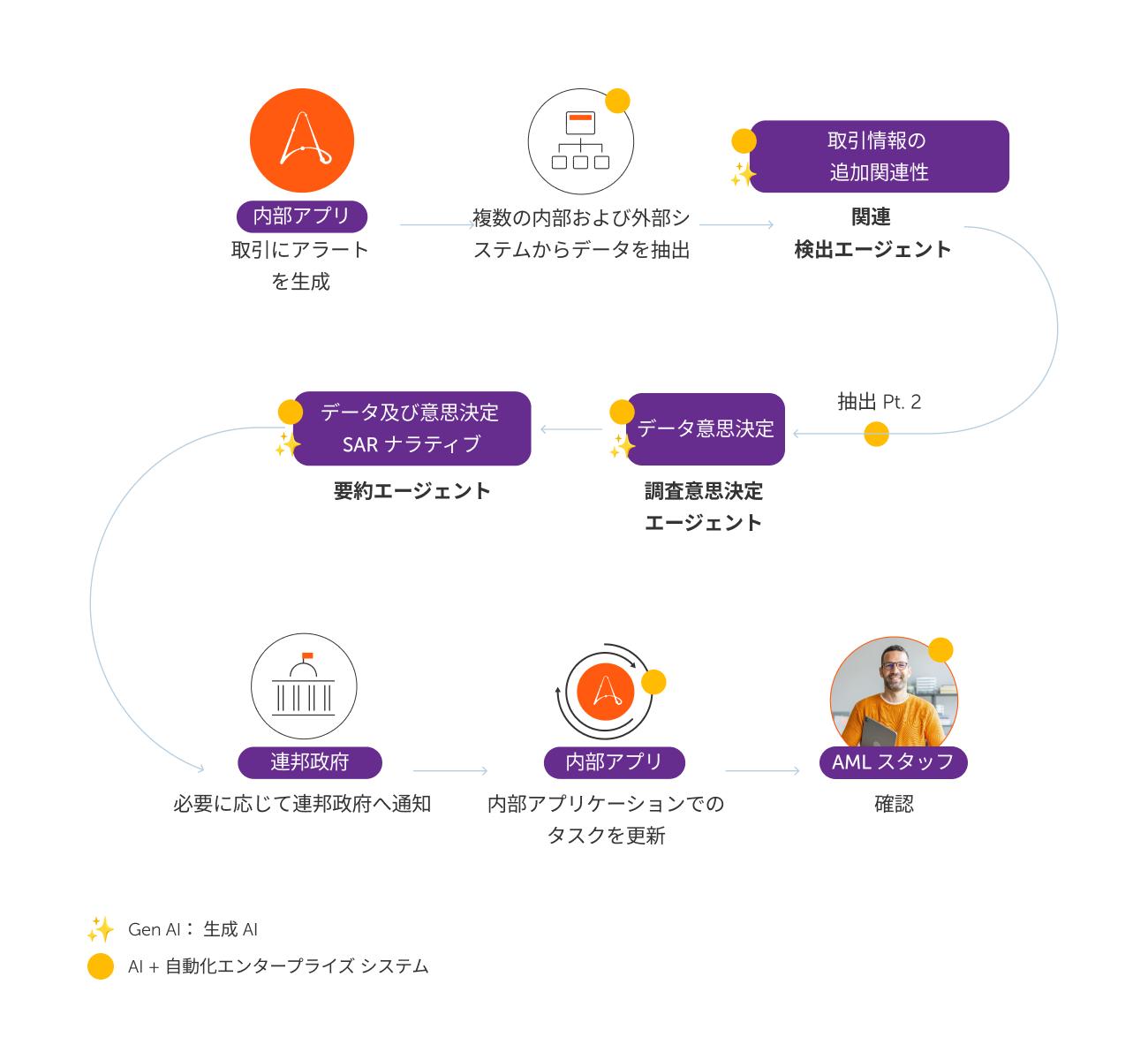 エージェンティック・プロセス・オートメーション（APA）は、AML 調査をエンドツーエンドで自動化します。