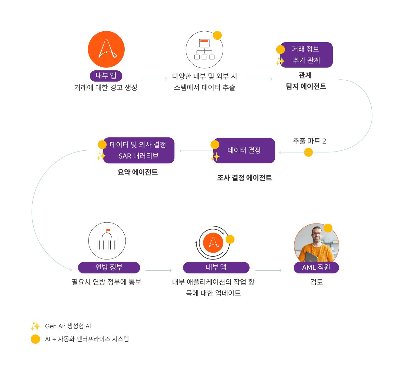 APA(에이전트 프로세스 자동화)는 AML 조사를 처음부터 끝까지 자동화합니다.