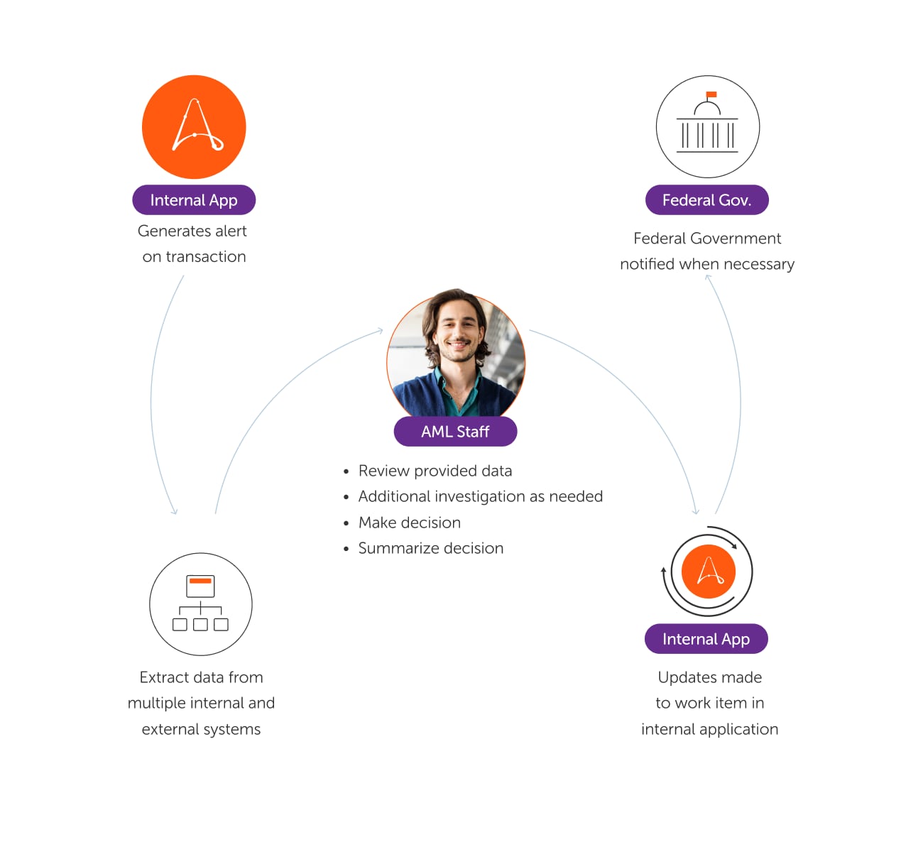 A typical AML workflow with limited automation