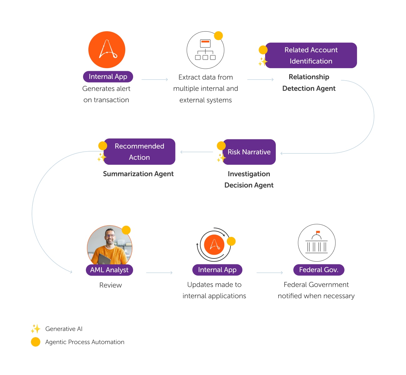 Agentic process automation (APA) automates the AML investigation end-to-end.