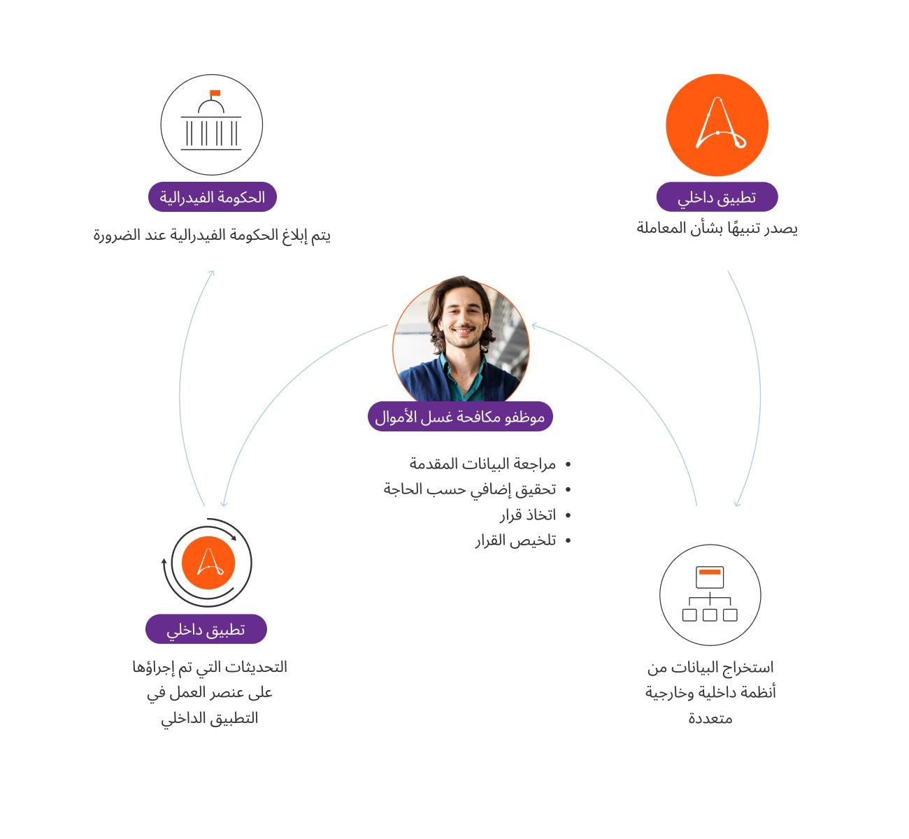 مهمة سير عمل نموذجية لمكافحة غسل الأموال بأتمتة محدودة