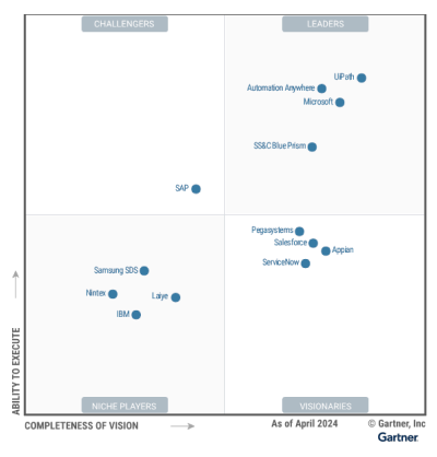 Gartner MQ