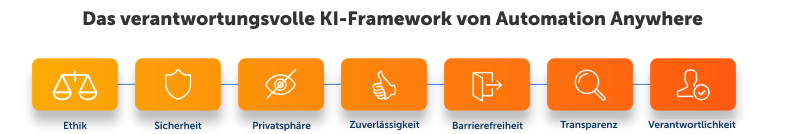 Verantwortungsvolles KI-Framework