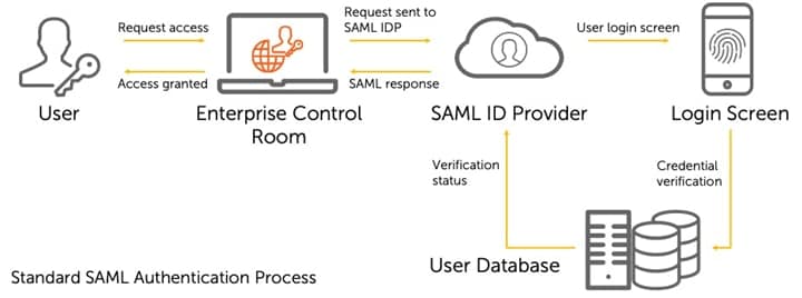 Automation Anywhere Enterprise A2019.08 on-premises allows Control Room admins to switch the Control Room database to become a SAML-authenticated environment. 