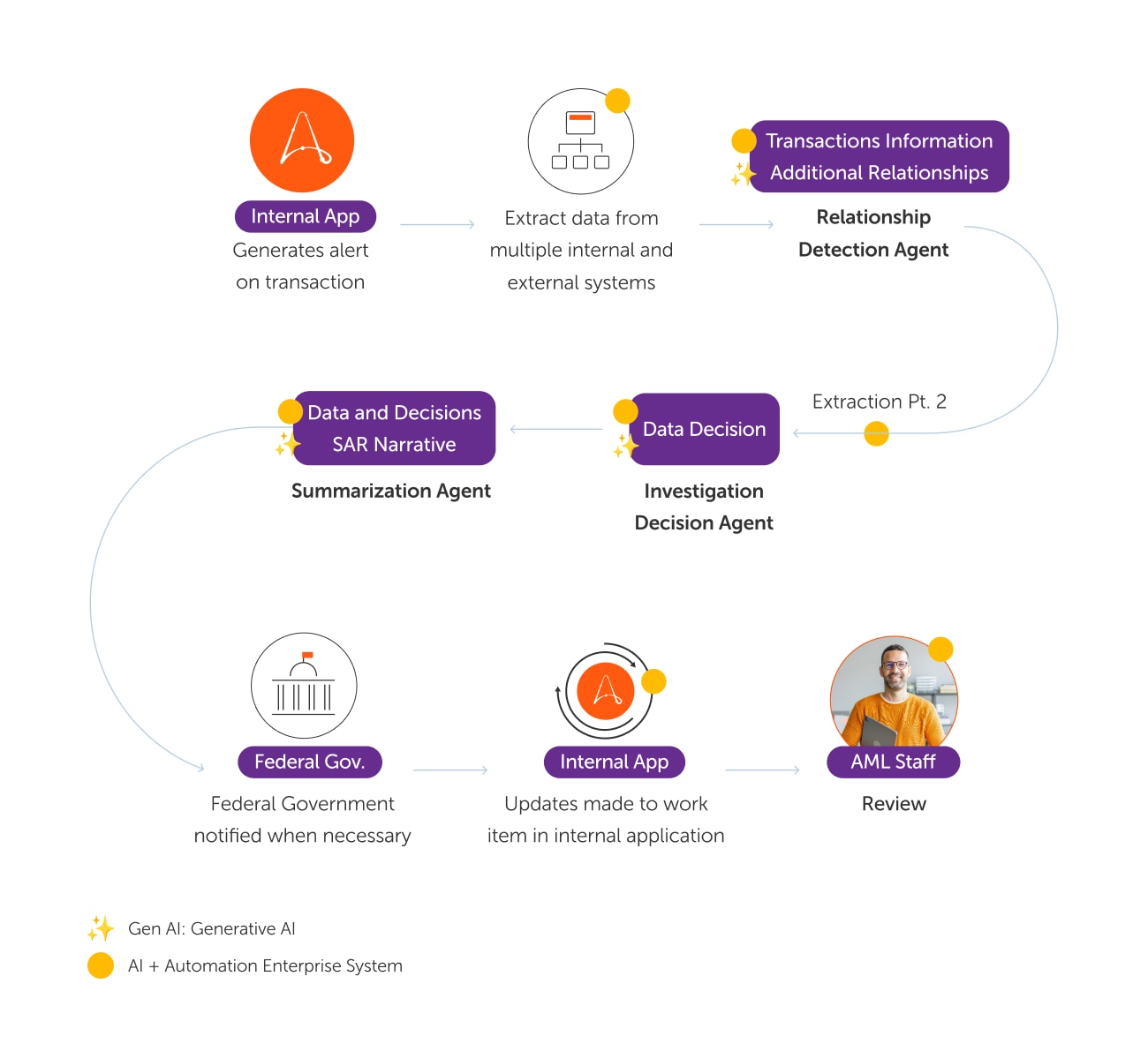 Agentic process automation (APA) automates the AML investigation end-to-end.