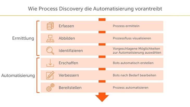 Automation Anywhere führt sechs Schritte aus, um Prozesse zu finden und zu automatisieren: Erfassen, Abbilden, Identifizieren, Generieren, Verbessern und Bereitstellen.