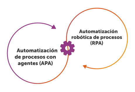 ¿Qué es la automatización de los procesos bancarios?