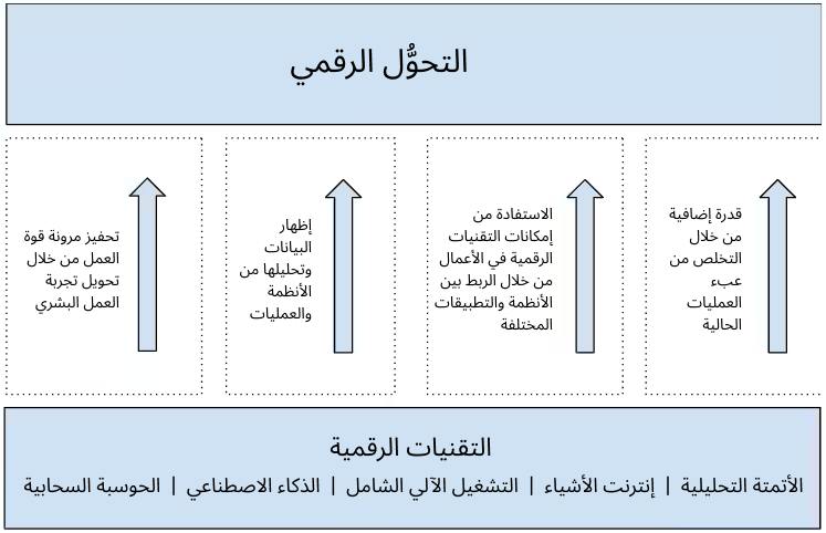 اعتماد الذكاء الاصطناعي باعتباره نظامًا متطورًا