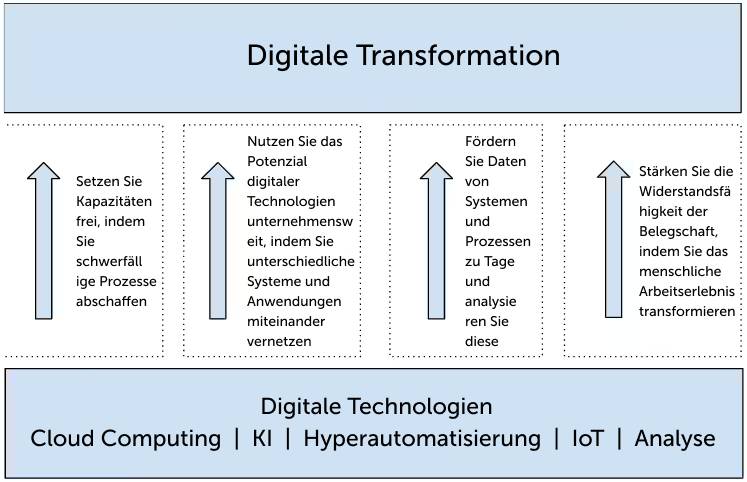 Annahme von KI als ein sich entwickelndes System