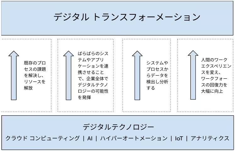 AI を進化するシステムとして受け入れる