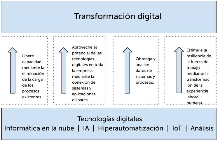 Adoptar la IA como un sistema en evolución.