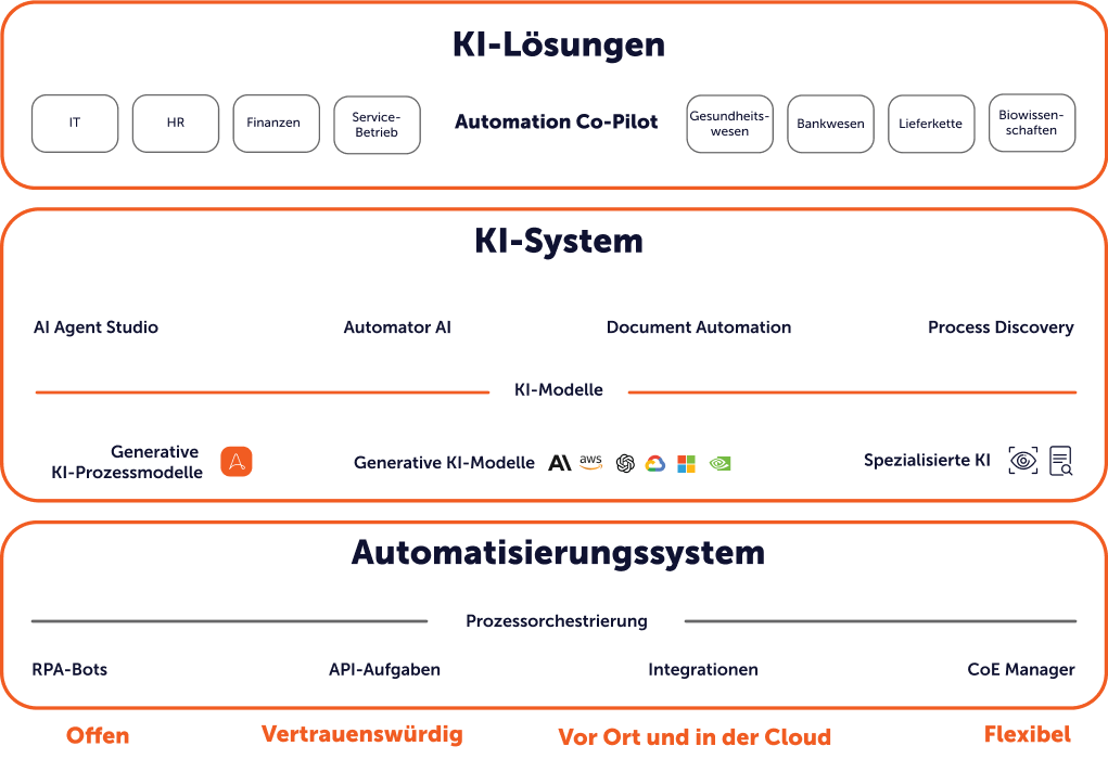 Lernen Sie die Plattform für Automatisierungserfolg kennen