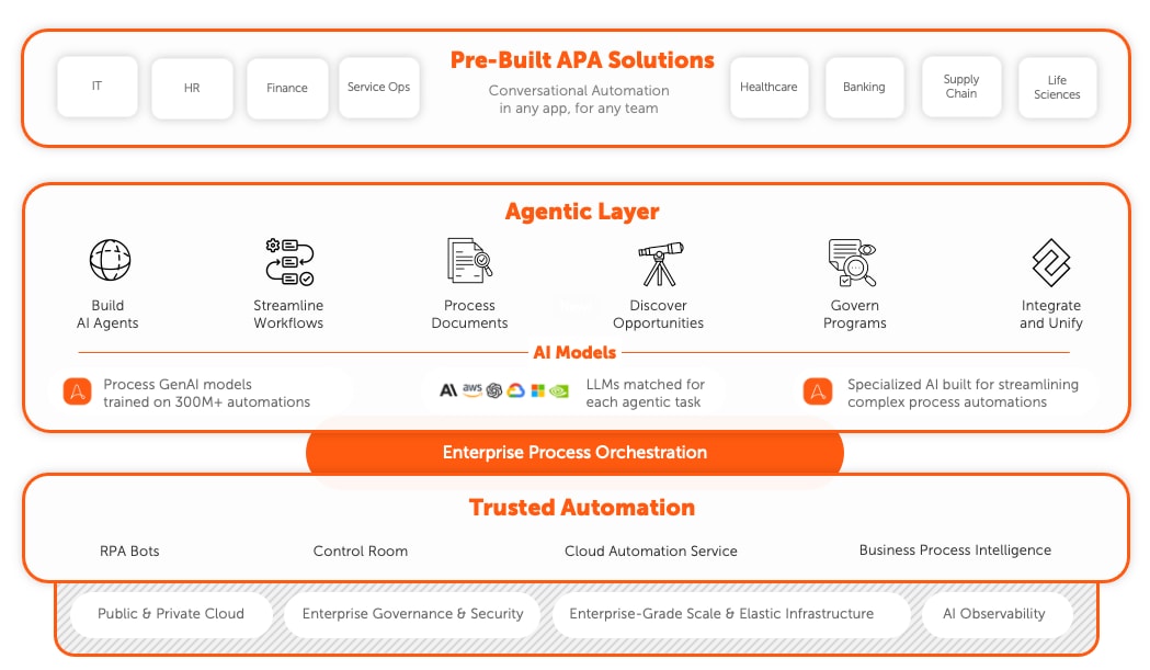 Automated Performance Testing for ANY Business Process - Robotic automation  solutions