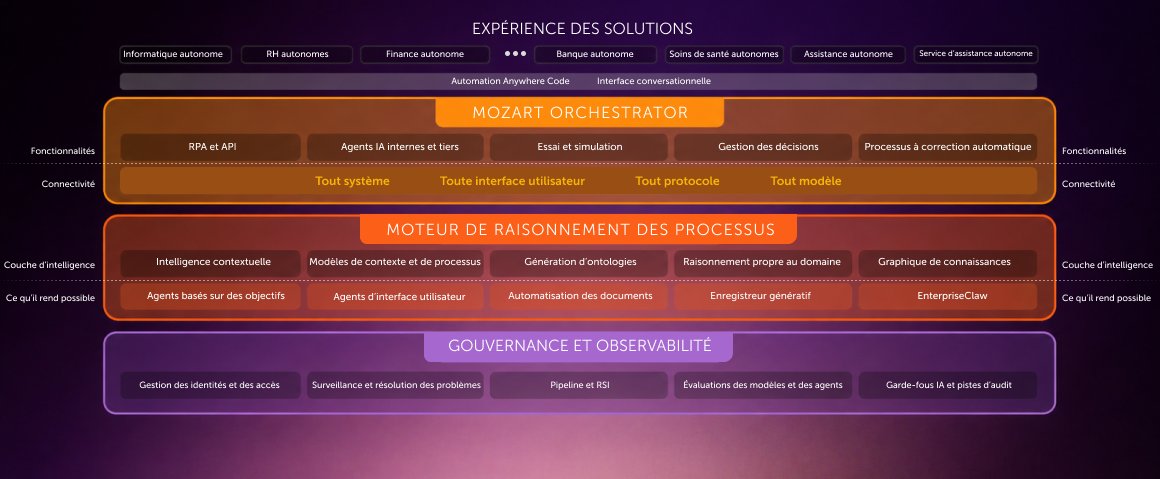 Plateforme pour réussir l'automatisation